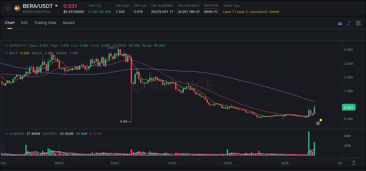 Trading data insight: BERA pump report from Binance, 17 January 2026, 15:27