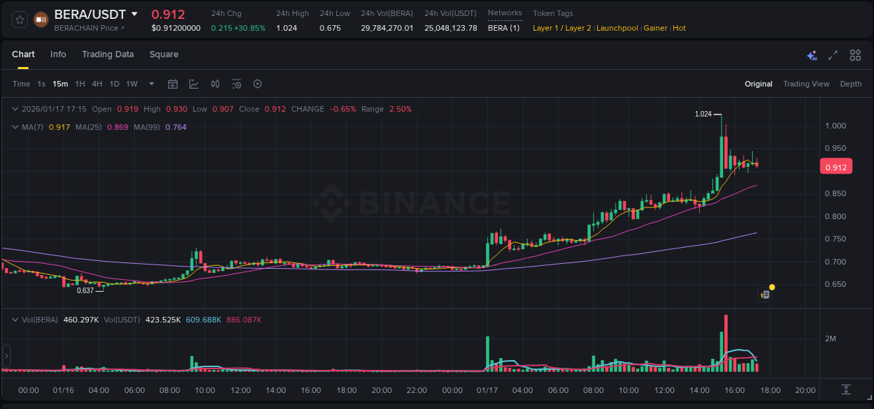 Crypto price movement update: BERA on Binance, 17 January 2026, 15:28