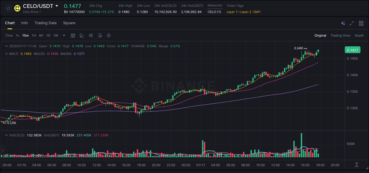 Binance pump statistics for CELO at 17 January 2026, 15:34