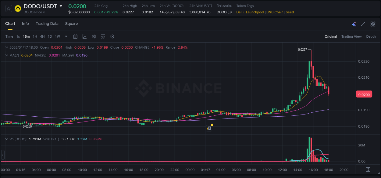 Live report of DODO pump on Binance, 17 January 2026, 15:37