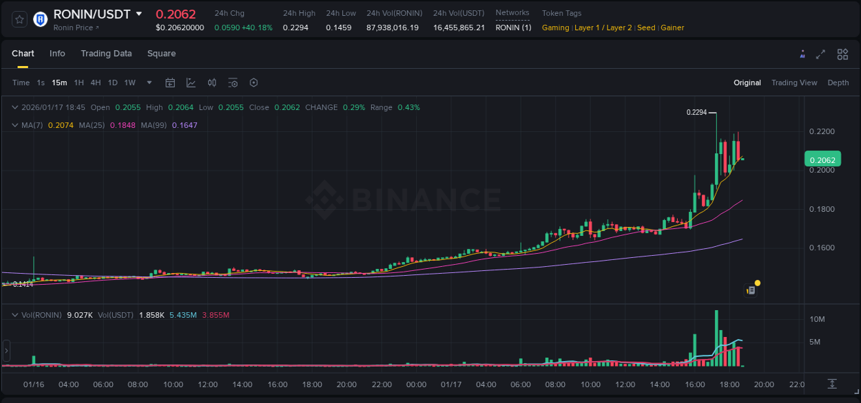 Binance exchange trading report for RONIN, 17 January 2026, 16:04