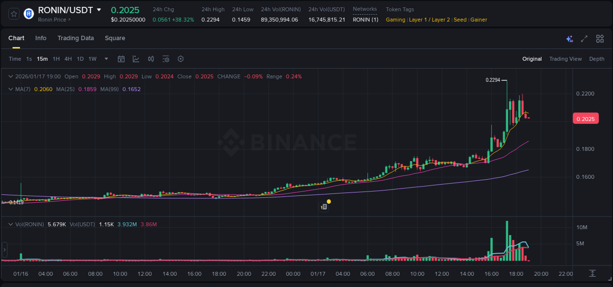 Market dynamics report: RONIN on Binance at 17 January 2026, 16:05