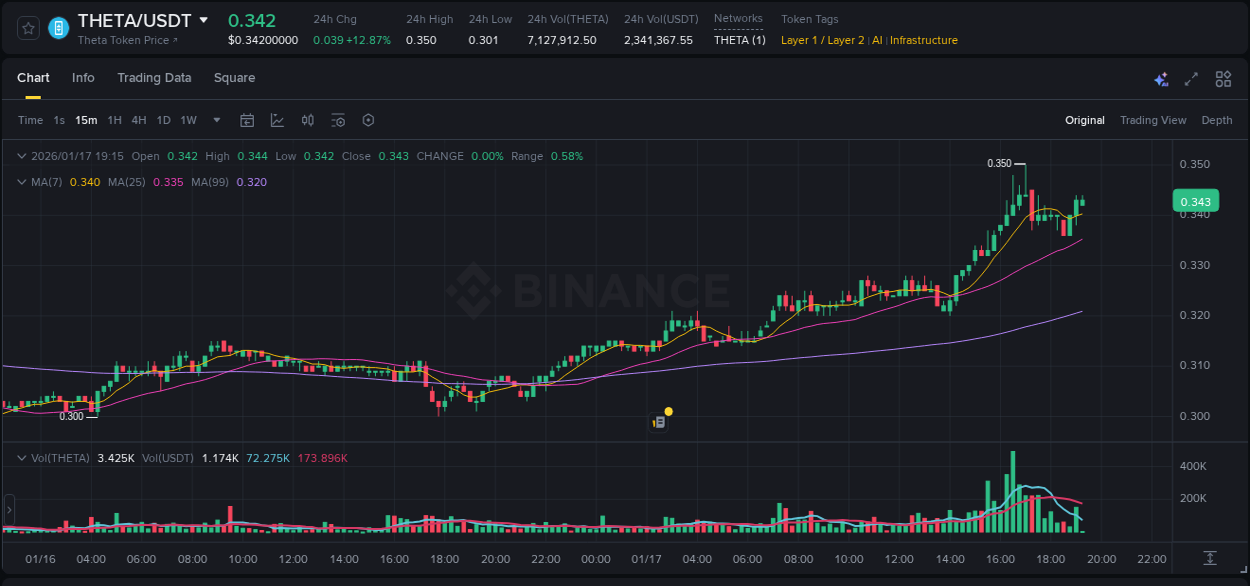 Crypto pump data analytics for THETA on Binance, 17 January 2026, 16:32