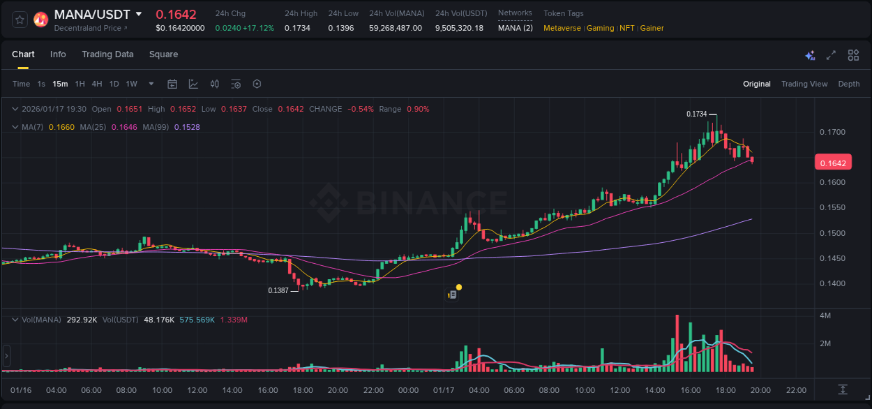 Pump report for MANA on Binance at 17 January 2026, 16:36