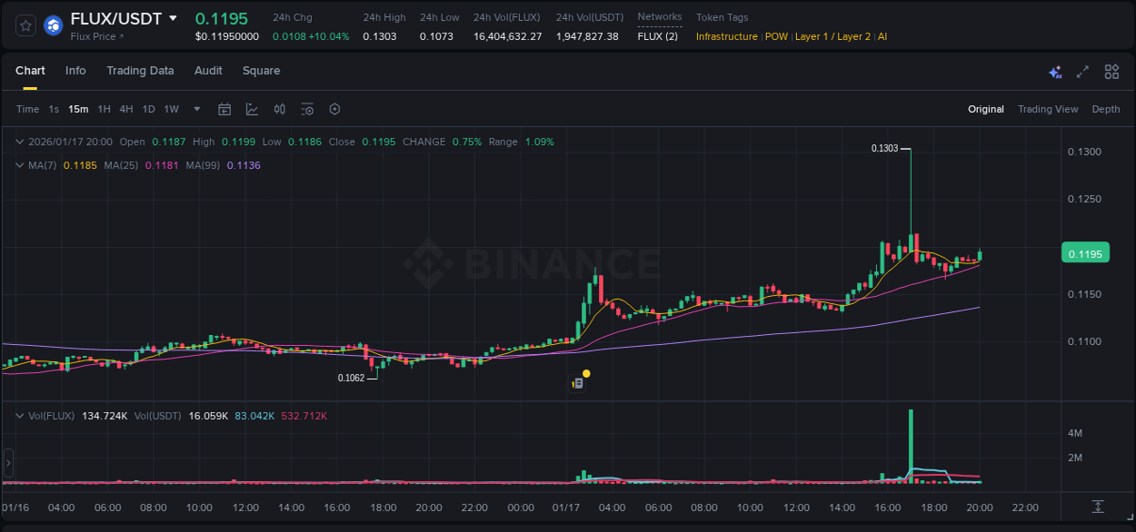 Trading data for FLUX pump on Binance, 17 January 2026, 17:02