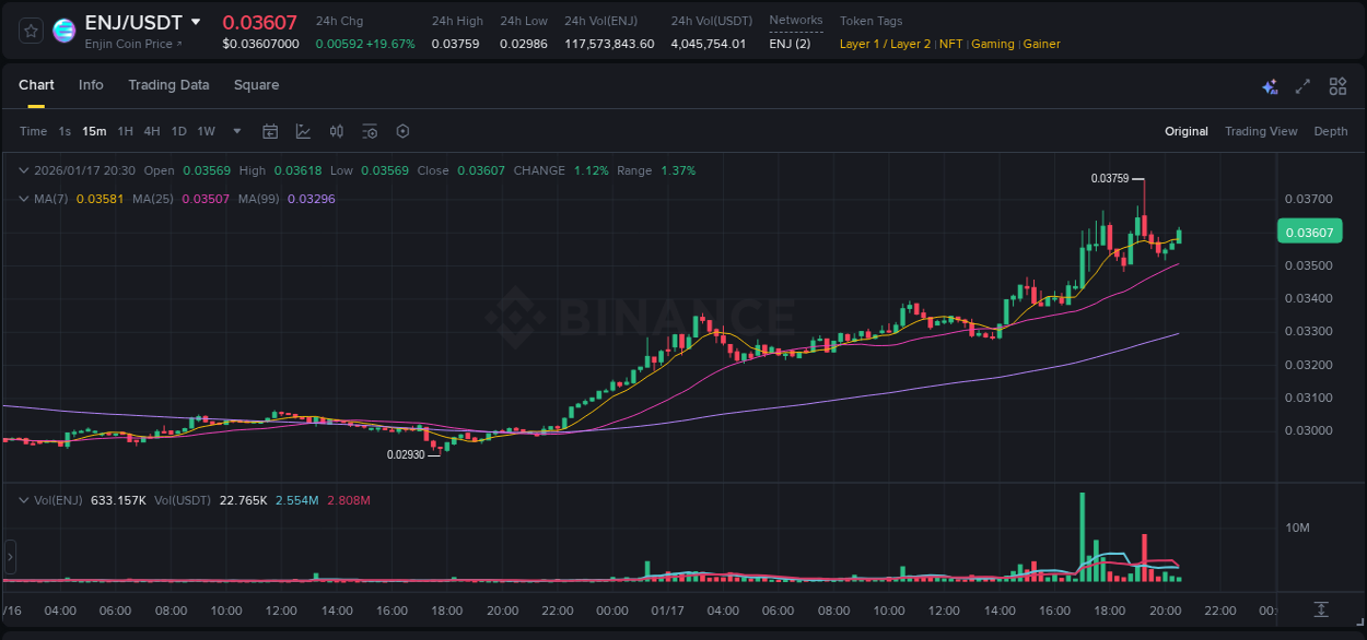 Binance pump analysis for ENJ, 17 January 2026, 17:08