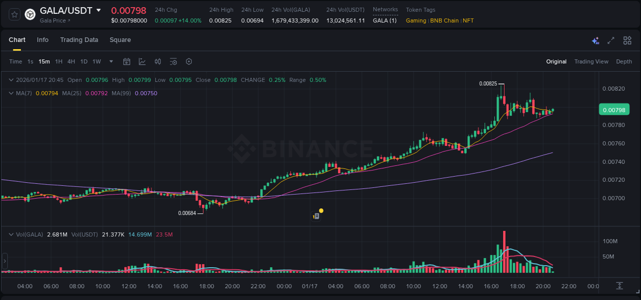 Crypto pump insights: GALA on Binance, 17 January 2026, 17:10