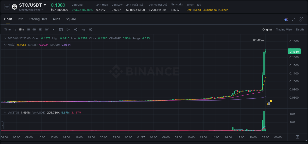 Market trend report: STO pump on Binance at 17 January 2026, 21:52