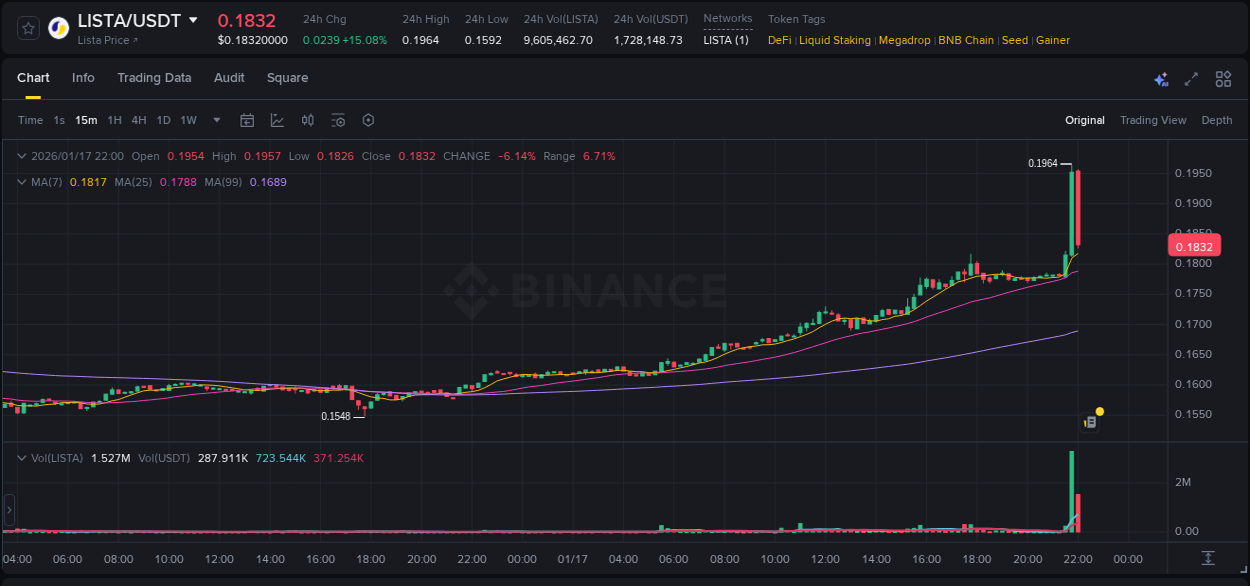 Trading analytics: LISTA pump report from Binance, 17 January 2026, 21:56