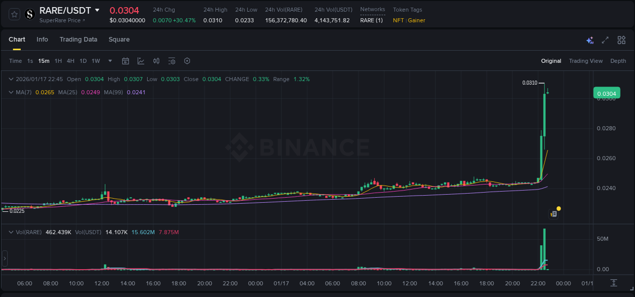 Binance pump trends for RARE at 17 January 2026, 22:29