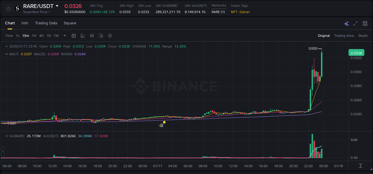 Crypto trading insights: RARE pump on Binance, 17 January 2026, 23:52