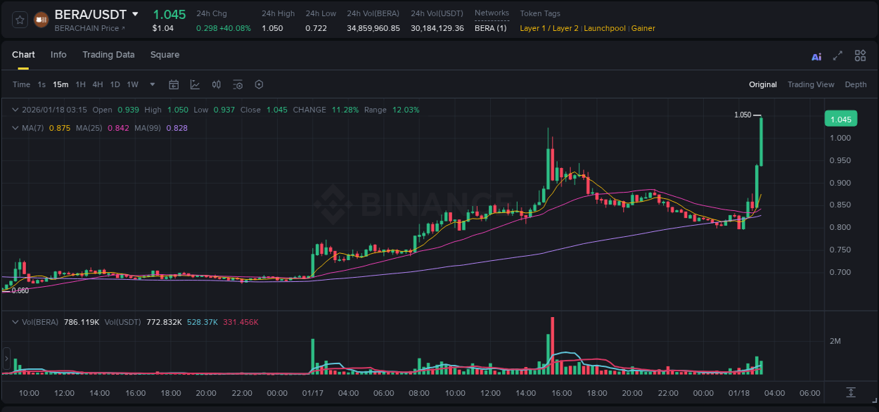 Report of BERA pump on Binance at 18 January 2026, 03:16