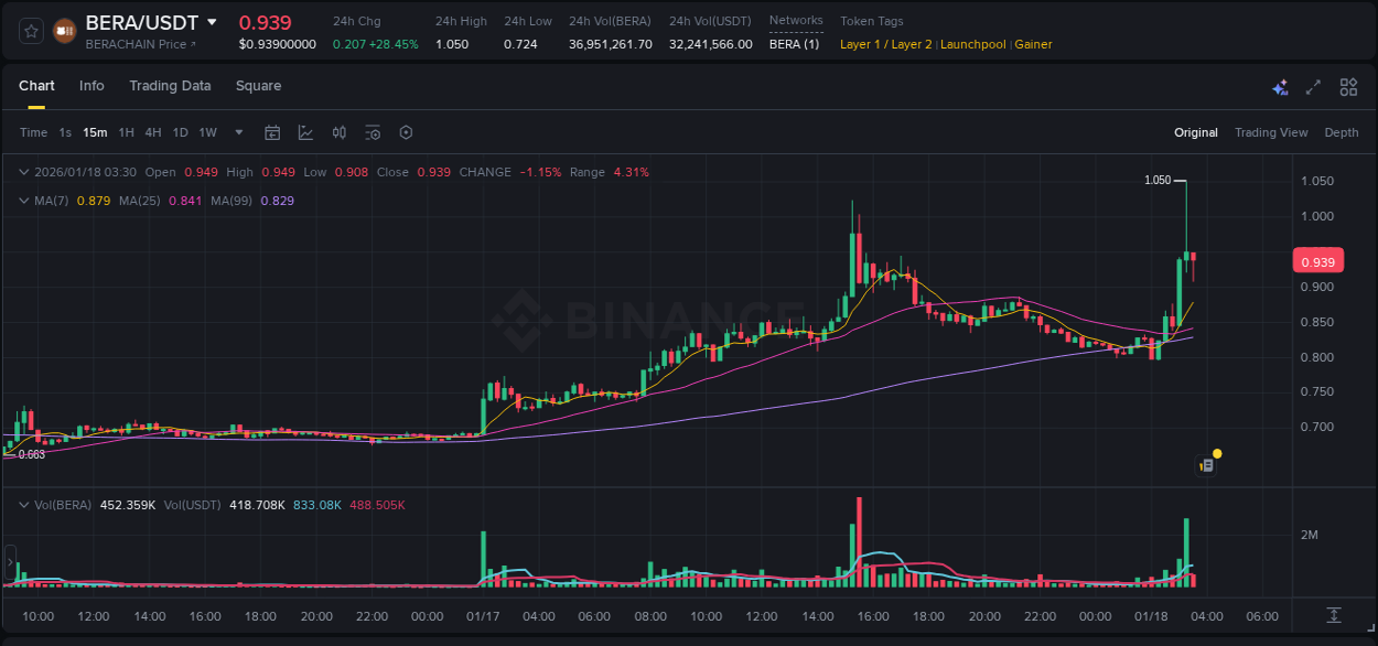 BERA price surge report from Binance, timestamp: 18 January 2026, 03:17