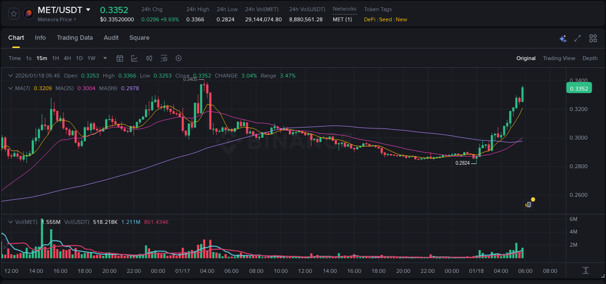 Binance pump report for MET on 18 January 2026, 05:56