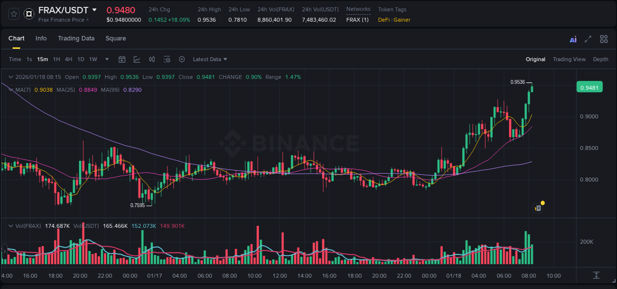 Detailed report of FRAX's pump on Binance at 18 January 2026, 08:18