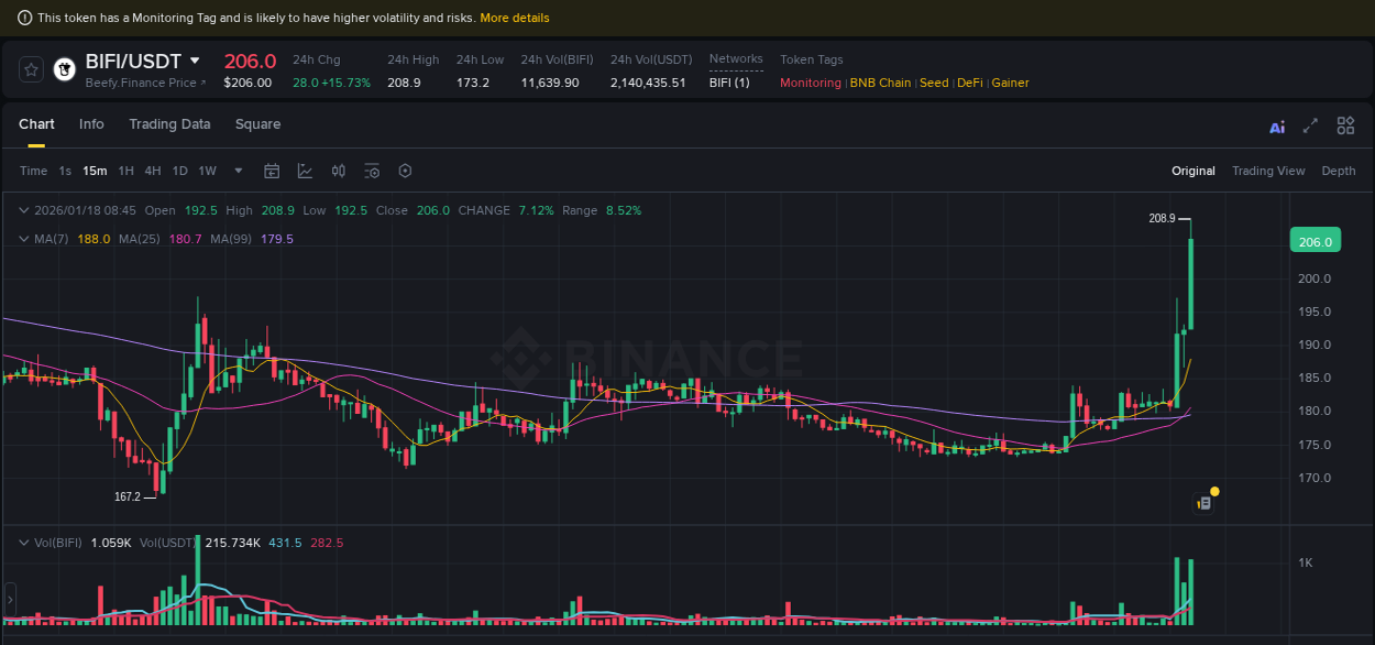 Binance trading report for BIFI pump, 18 January 2026, 08:48