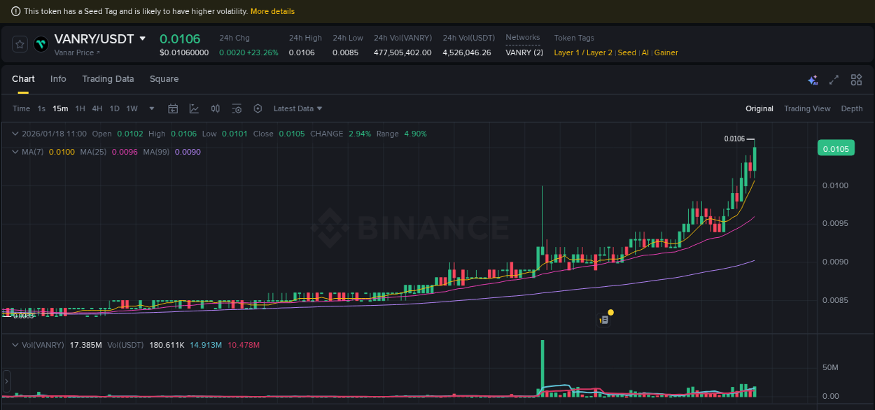 Trading insight: VANRY pump report from Binance, 18 January 2026, 11:07