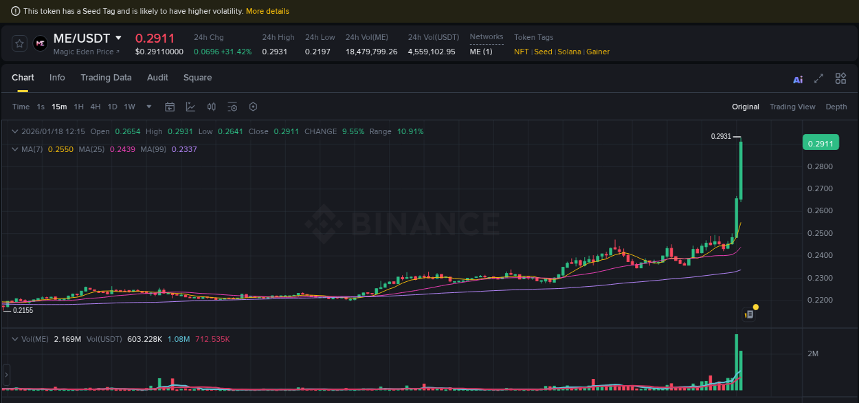 Binance pump data for ME at 18 January 2026, 12:18