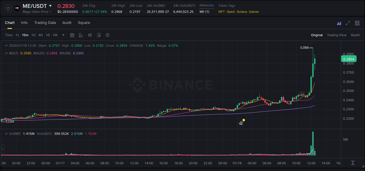 Real-time report of ME pump on Binance, 18 January 2026, 12:21