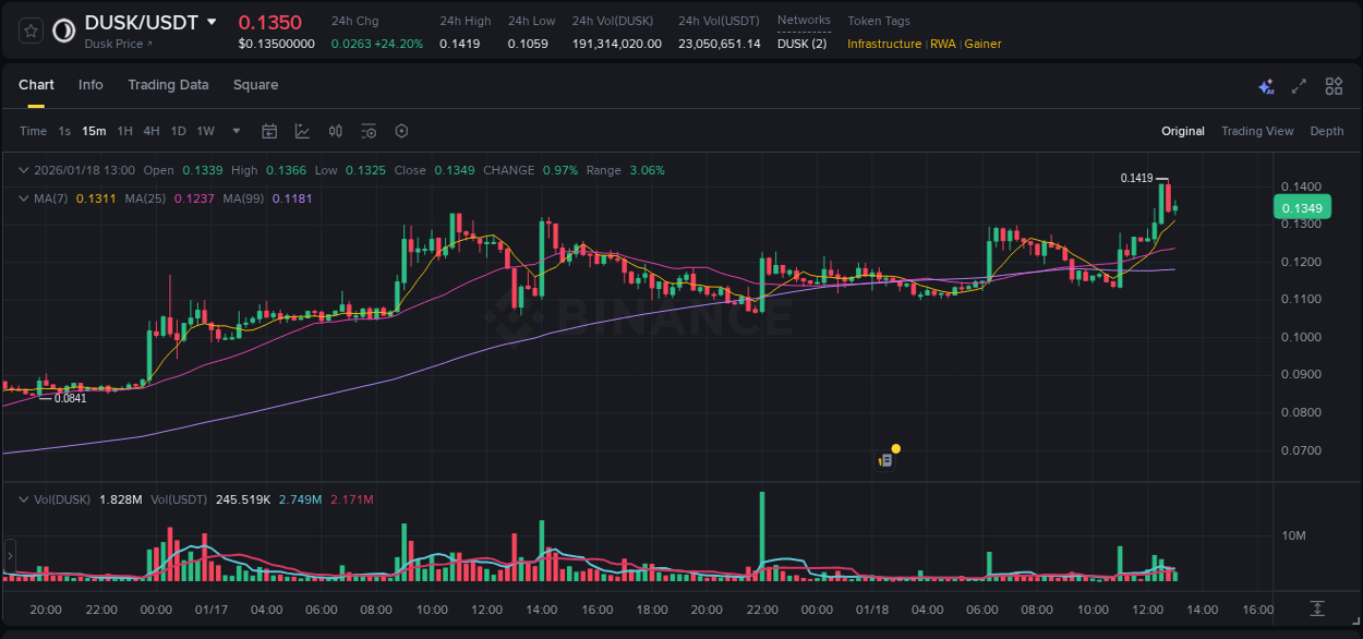 Binance exchange pump report for DUSK, 18 January 2026, 12:44