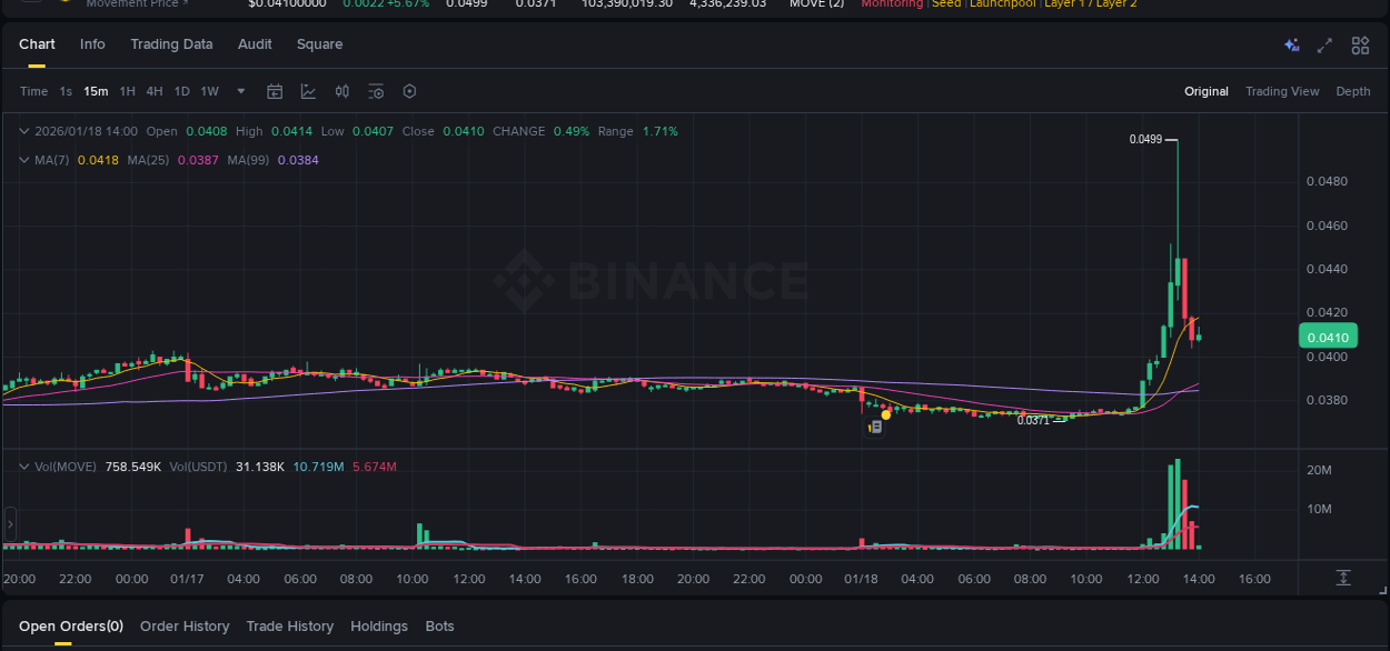 Analysis of MOVE pump activity on Binance at 18 January 2026, 13:11