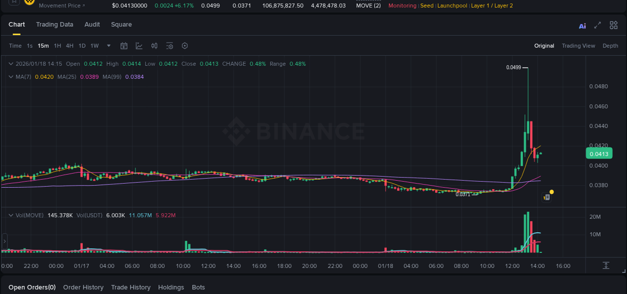 MOVE trading report showing pump trends on Binance, 18 January 2026, 13:25
