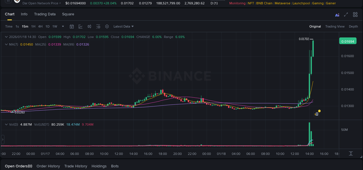 Binance pump overview for D, captured at 18 January 2026, 14:07