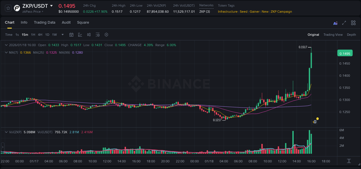 Binance trading data for ZKP pump, 18 January 2026, 16:01