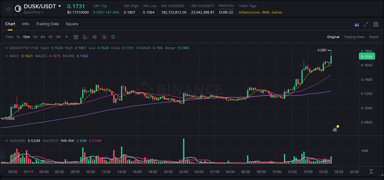 Binance pump statistics for DUSK at 18 January 2026, 16:14