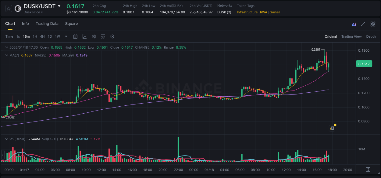 Live report of DUSK pump on Binance, 18 January 2026, 17:08