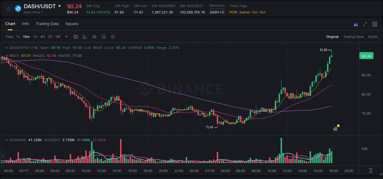 Crypto trading analysis: DASH pump on Binance, 18 January 2026, 17:26