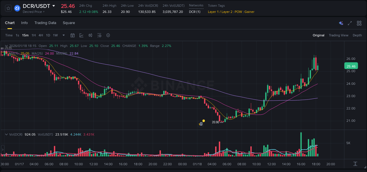 Binance exchange trading report for DCR, 18 January 2026, 17:34