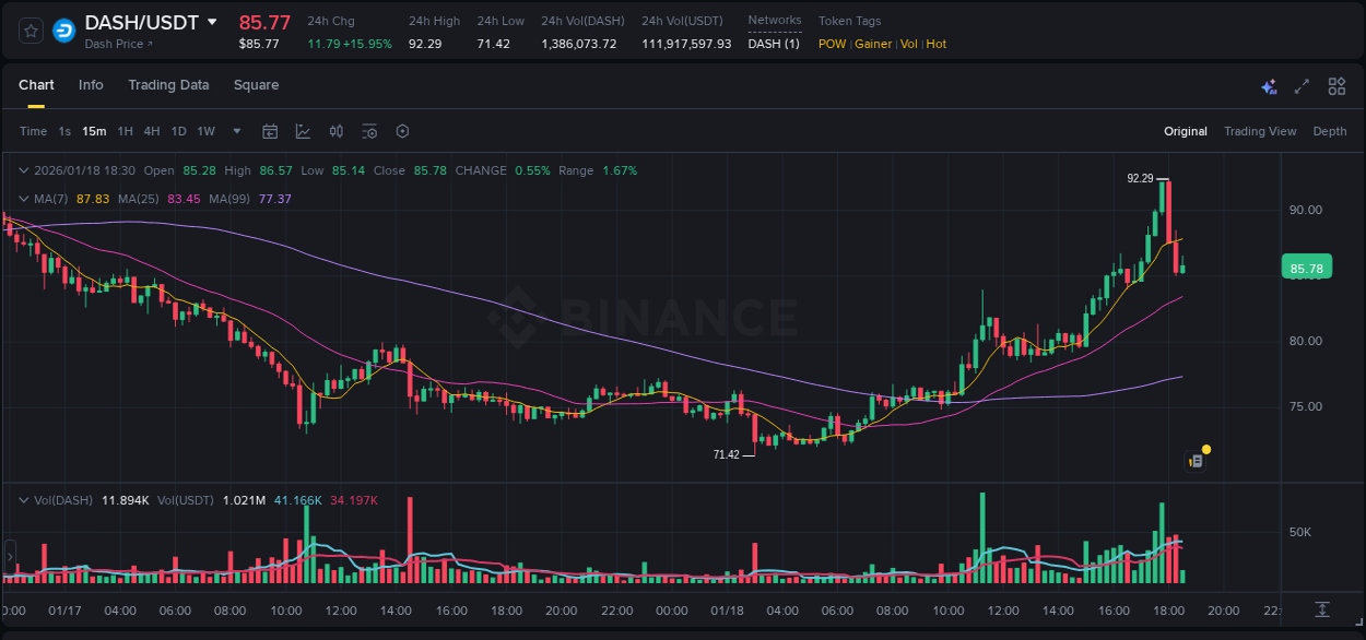 Market dynamics report: DASH on Binance at 18 January 2026, 17:51