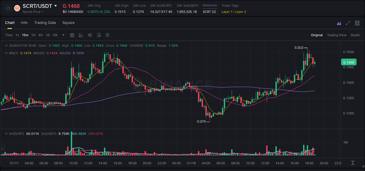 Crypto pump data analytics for SCRT on Binance, 18 January 2026, 17:55