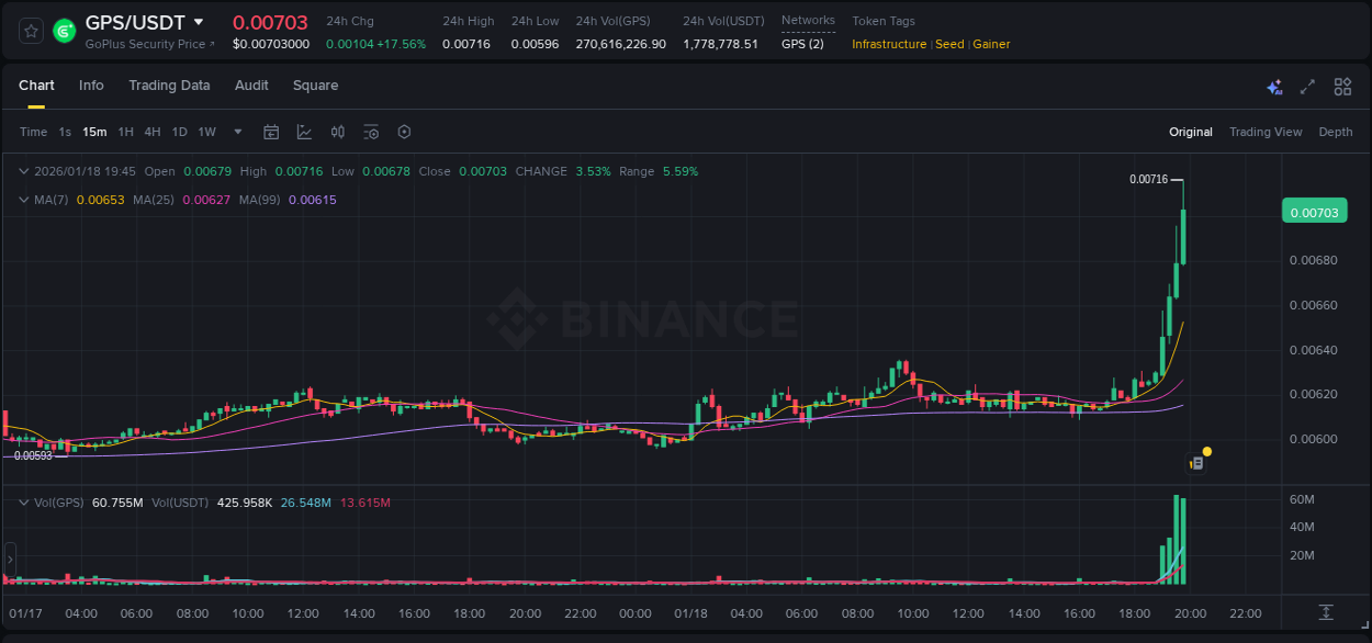 Pump report for GPS on Binance at 18 January 2026, 19:55