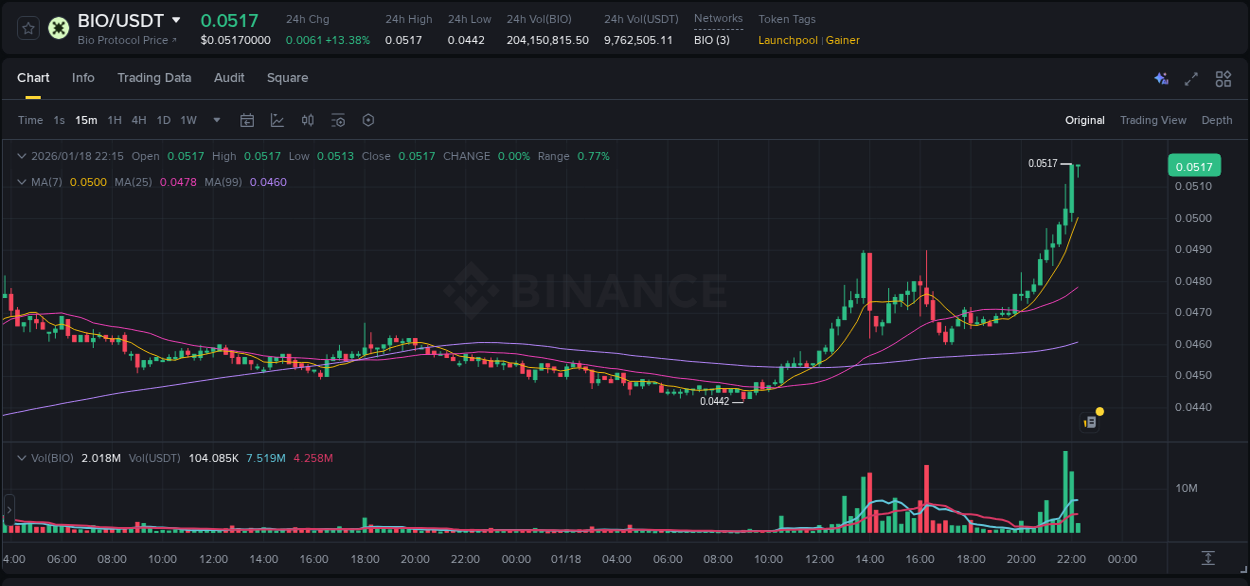 BIO price movement analysis on Binance, 18 January 2026, 22:15