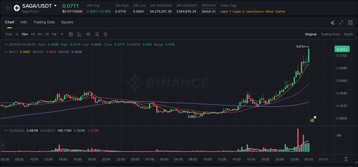 Trading data for SAGA pump on Binance, 19 January 2026, 00:07