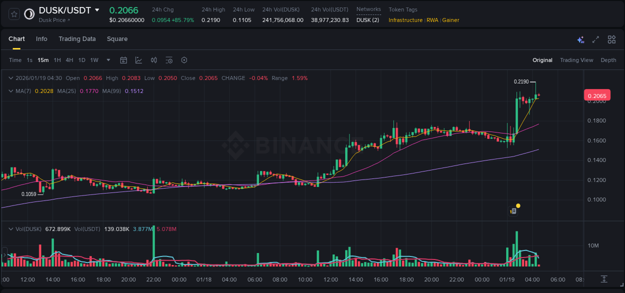 DUSK price surge report from Binance, timestamp: 19 January 2026, 04:25