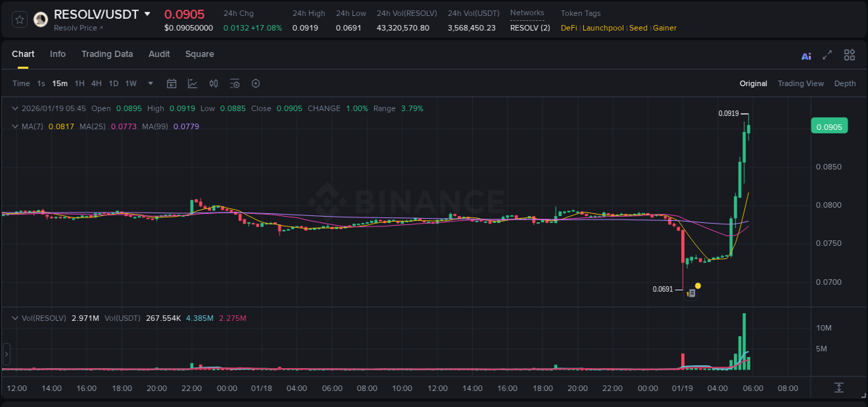 Detailed report of RESOLV's pump on Binance at 19 January 2026, 05:55