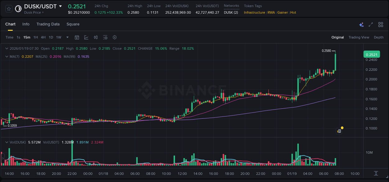 Binance trading report for DUSK pump, 19 January 2026, 07:35