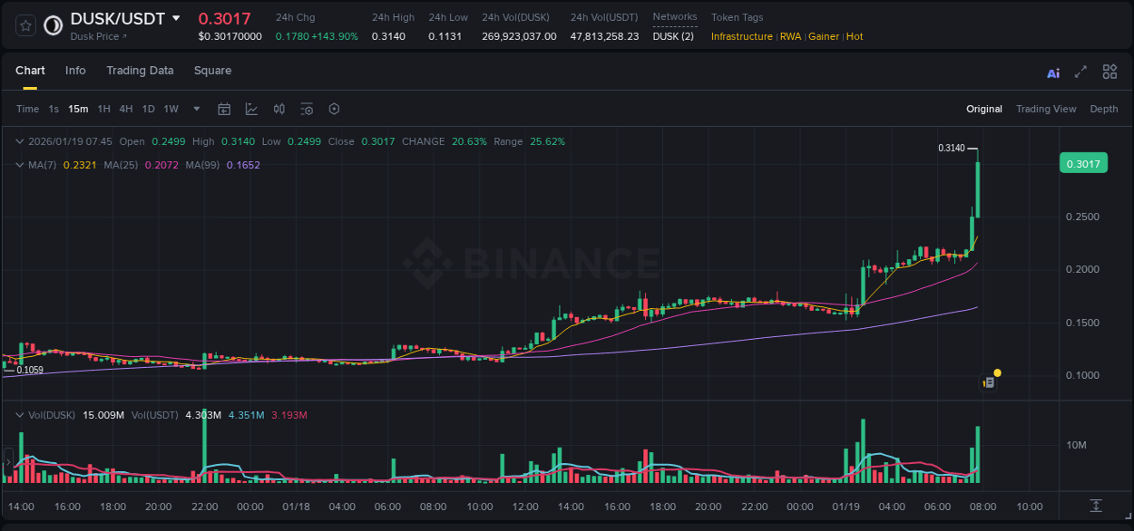 Market analysis: DUSK pump on Binance at 19 January 2026, 07:49