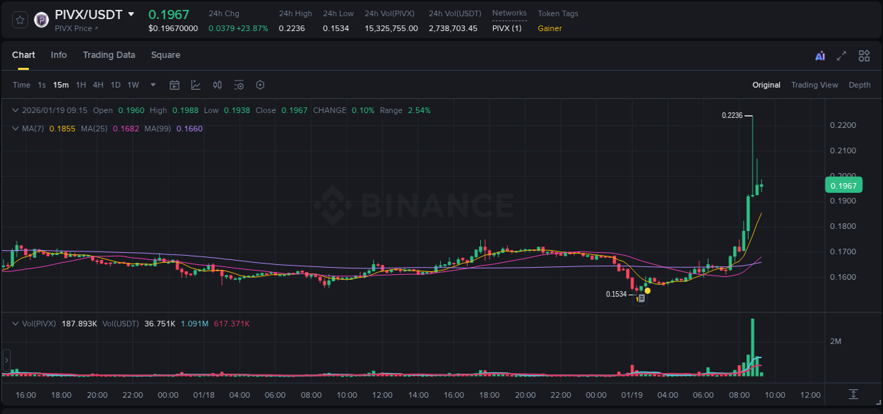Real-time report of PIVX pump on Binance, 19 January 2026, 08:45