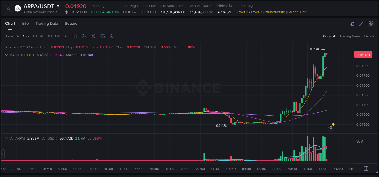 Analysis of ARPA pump activity on Binance at 19 January 2026, 14:28