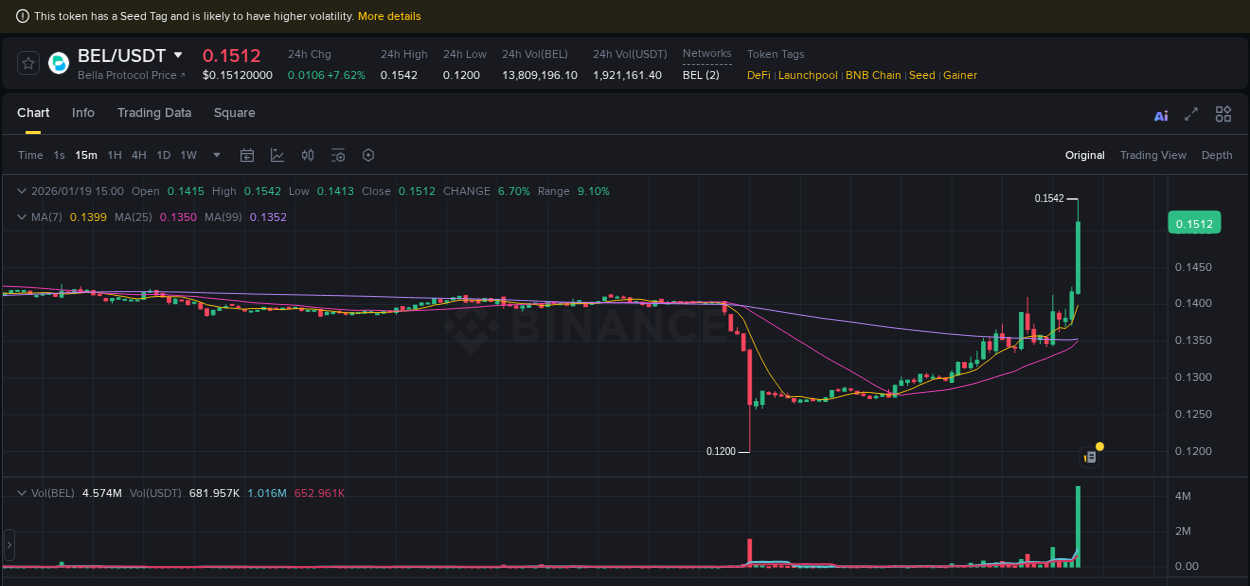 BEL trading report showing pump trends on Binance, 19 January 2026, 15:06