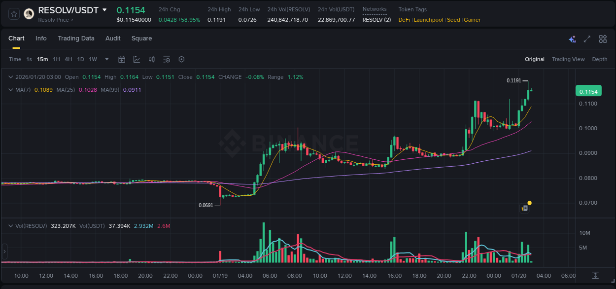 Detailed report of RESOLV's pump on Binance at 20 January 2026, 02:50