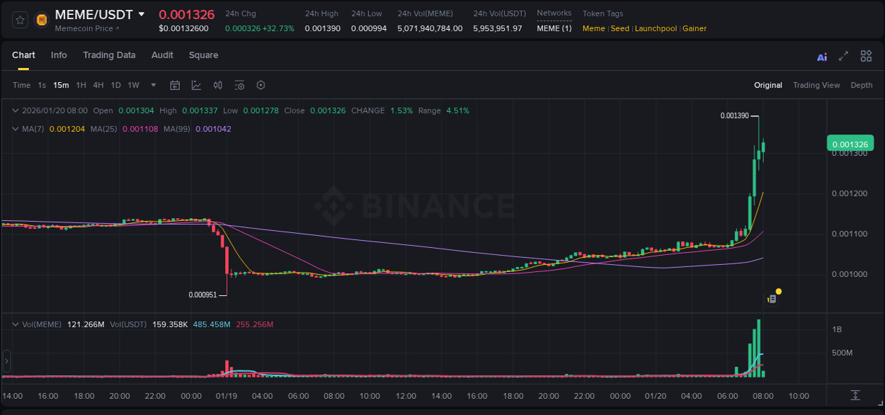 Binance trading report for MEME pump, 20 January 2026, 07:49