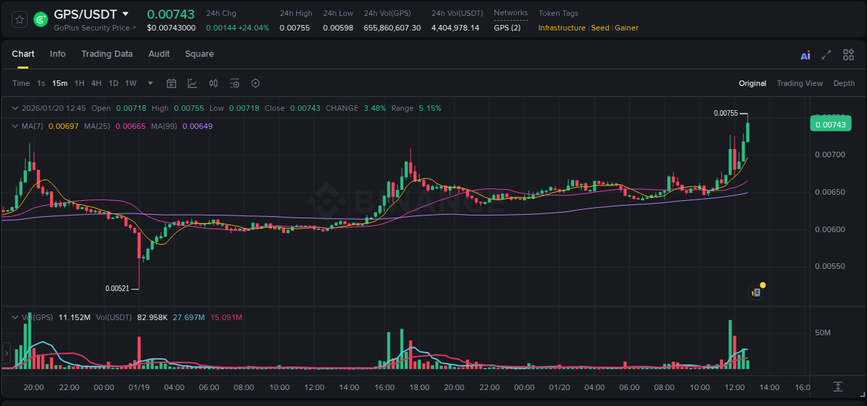 Market analysis: GPS pump on Binance at 20 January 2026, 12:46