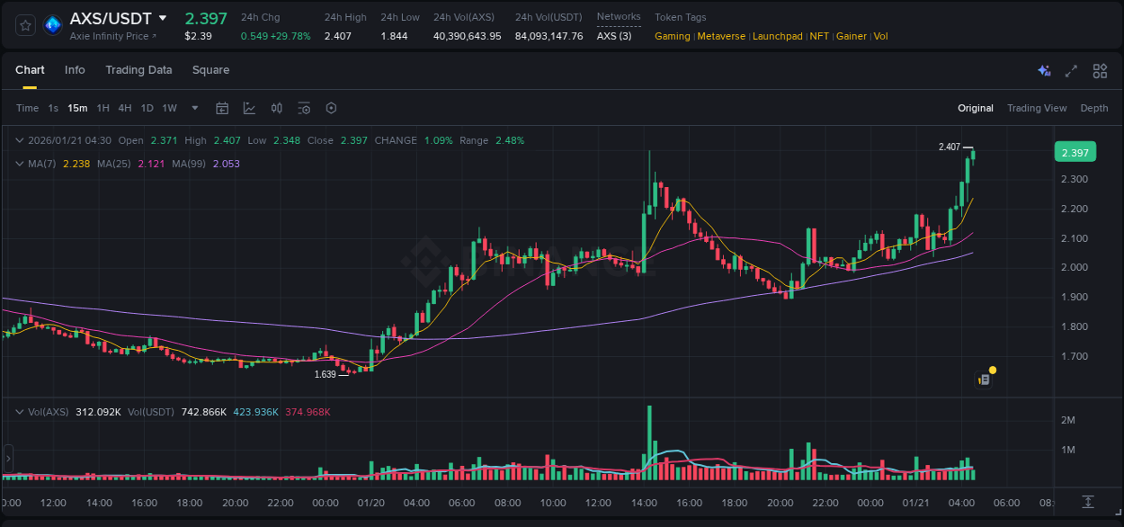 AXS price surge report from Binance, timestamp: 21 January 2026, 04:35