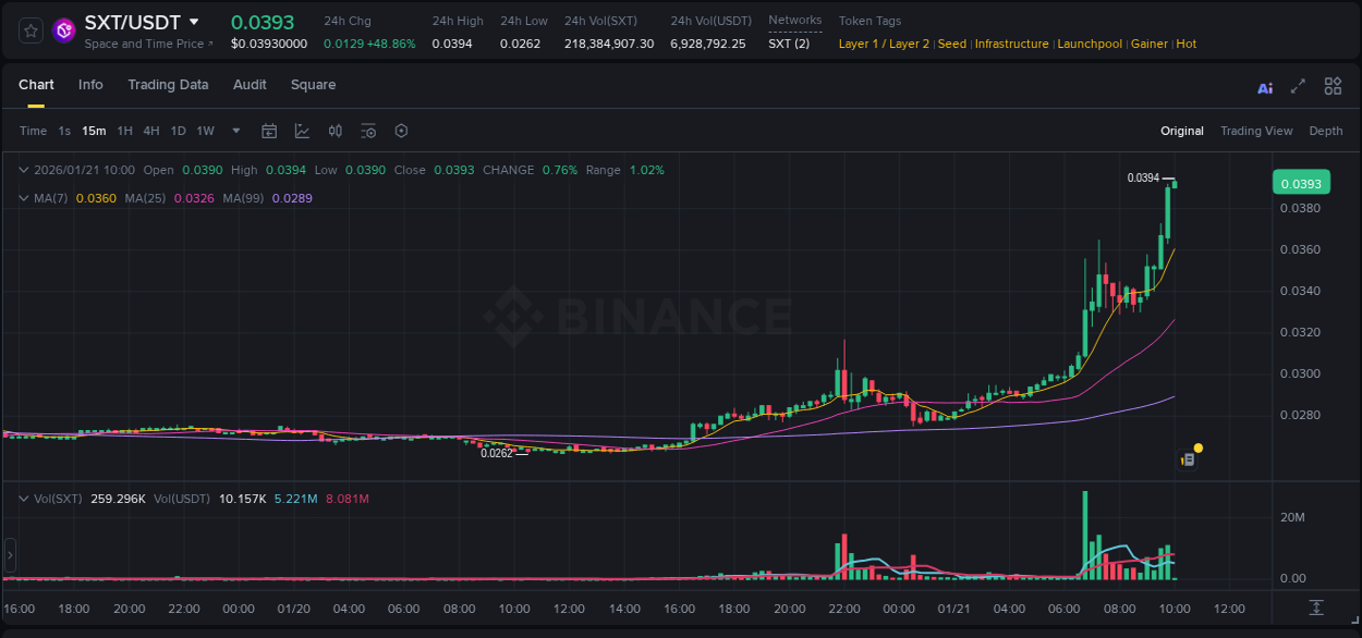 Binance pump report for SXT on 21 January 2026, 09:59