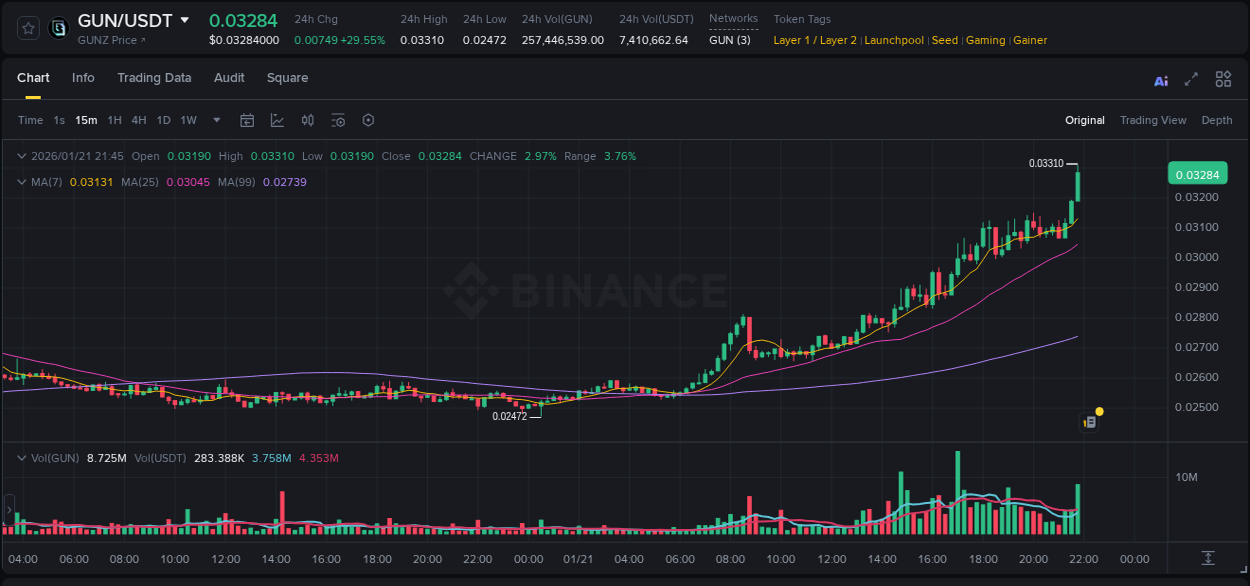 Detailed report of GUN's pump on Binance at 21 January 2026, 21:46